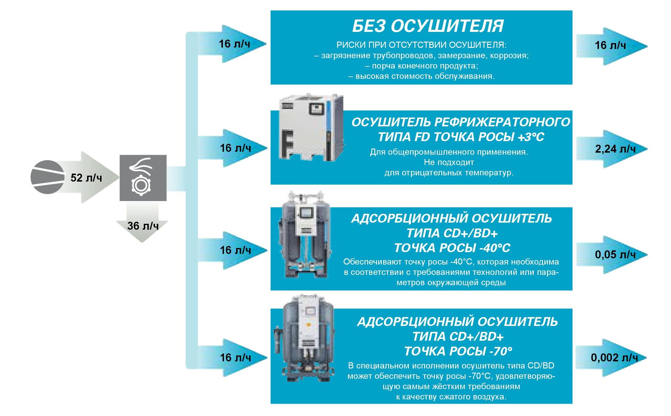 Какие бывают осушители сжатого воздуха Какие бывают осушители сжатого воздуха